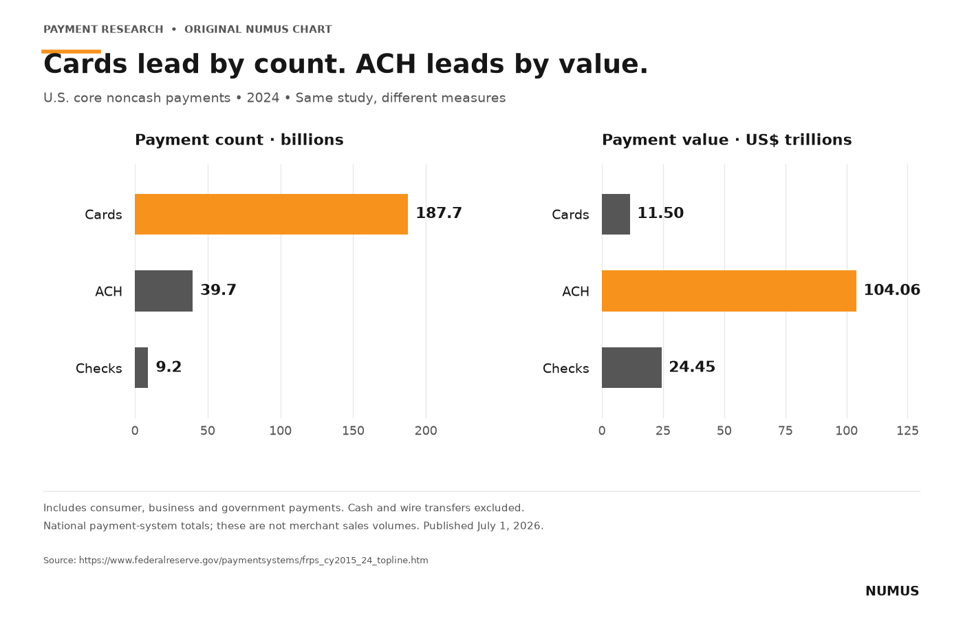 Paired 2024 U.S. noncash payment charts. Cards: 187.7 billion payments and $11.50 trillion; ACH: 39.7 billion and $104.06 trillion; checks: 9.2 billion and $24.45 trillion.