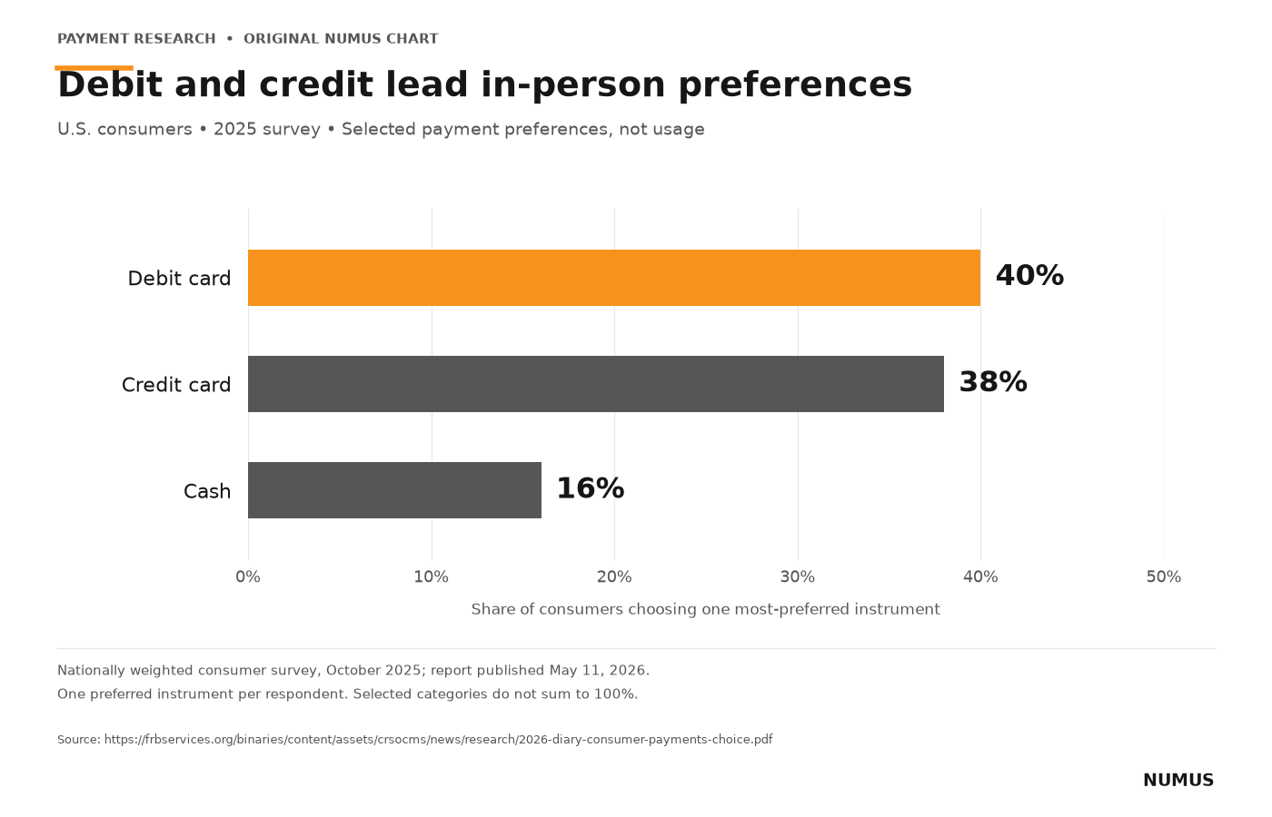 In 2025, 40% of U.S. consumers preferred debit cards for in-person payments, 38% preferred credit cards and 16% preferred cash. These selected categories measure stated preference, not actual use.