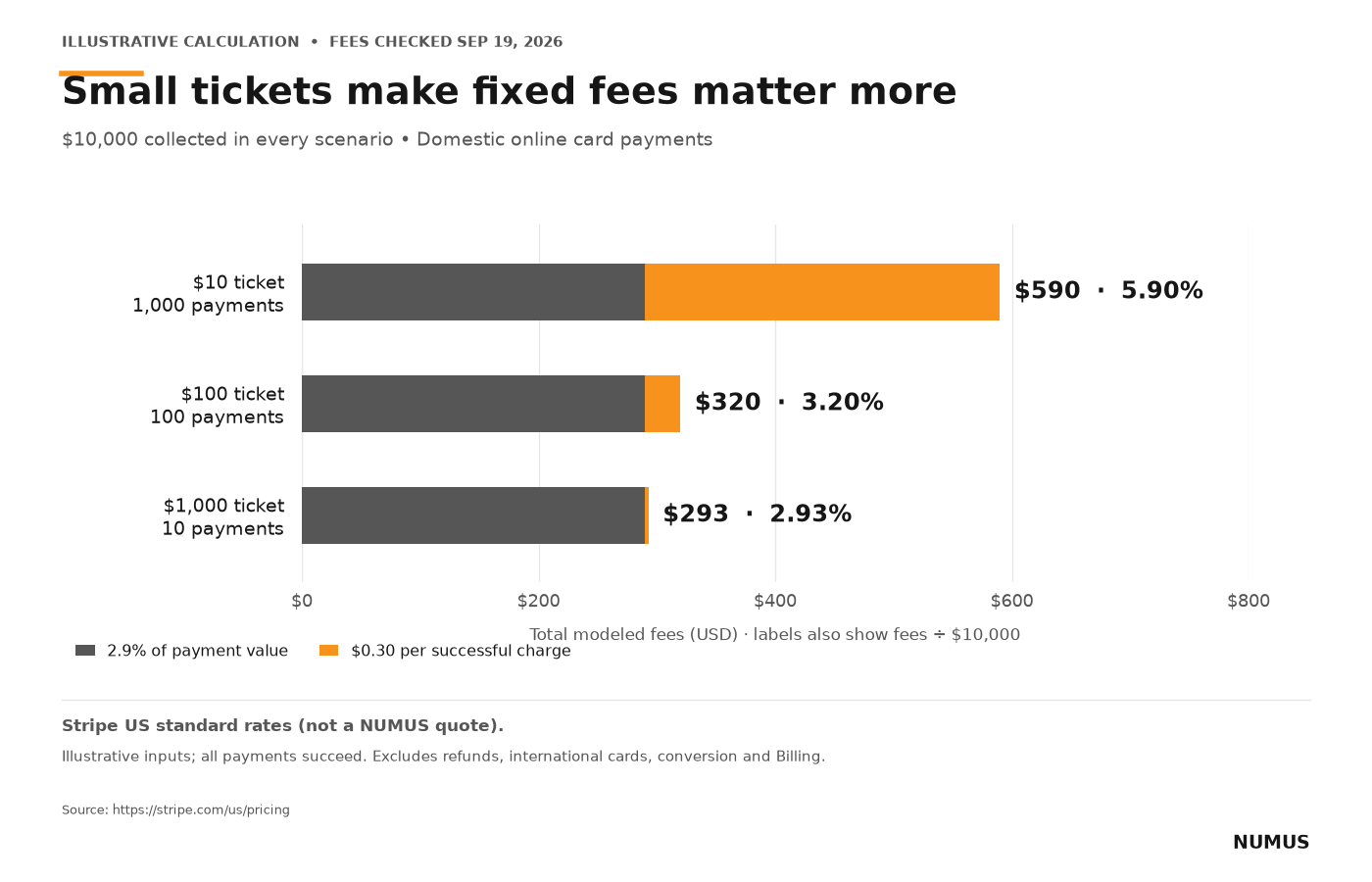 At the same $10,000 gross payment volume, modeled fees are $590 for 1,000 payments of $10, $320 for 100 payments of $100, and $293 for 10 payments of $1,000.
