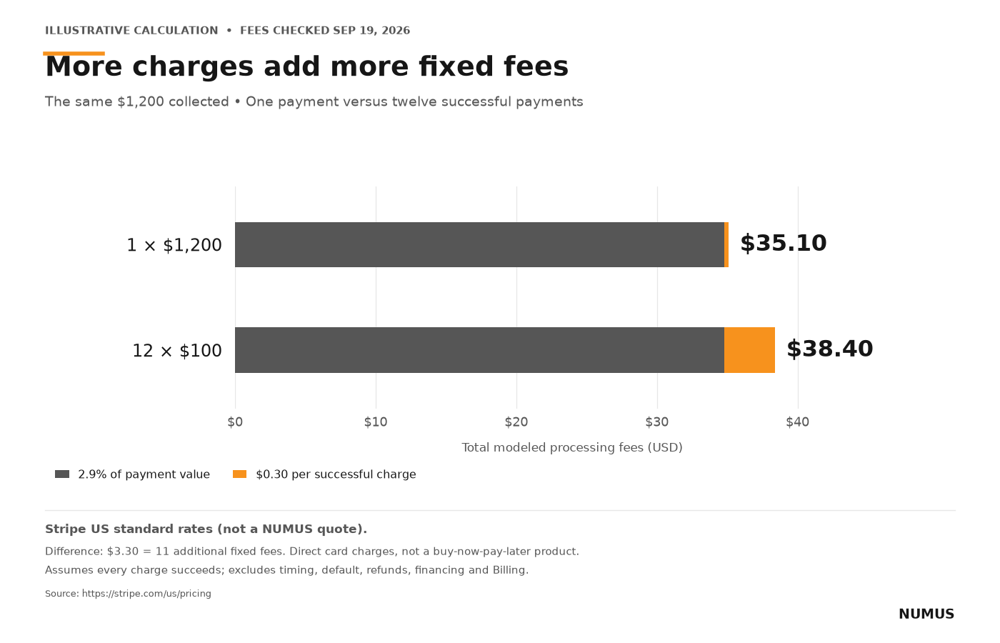 Collecting $1,200 in one charge models to $35.10 in processing fees; twelve charges of $100 model to $38.40. Eleven additional fixed fees add $3.30.