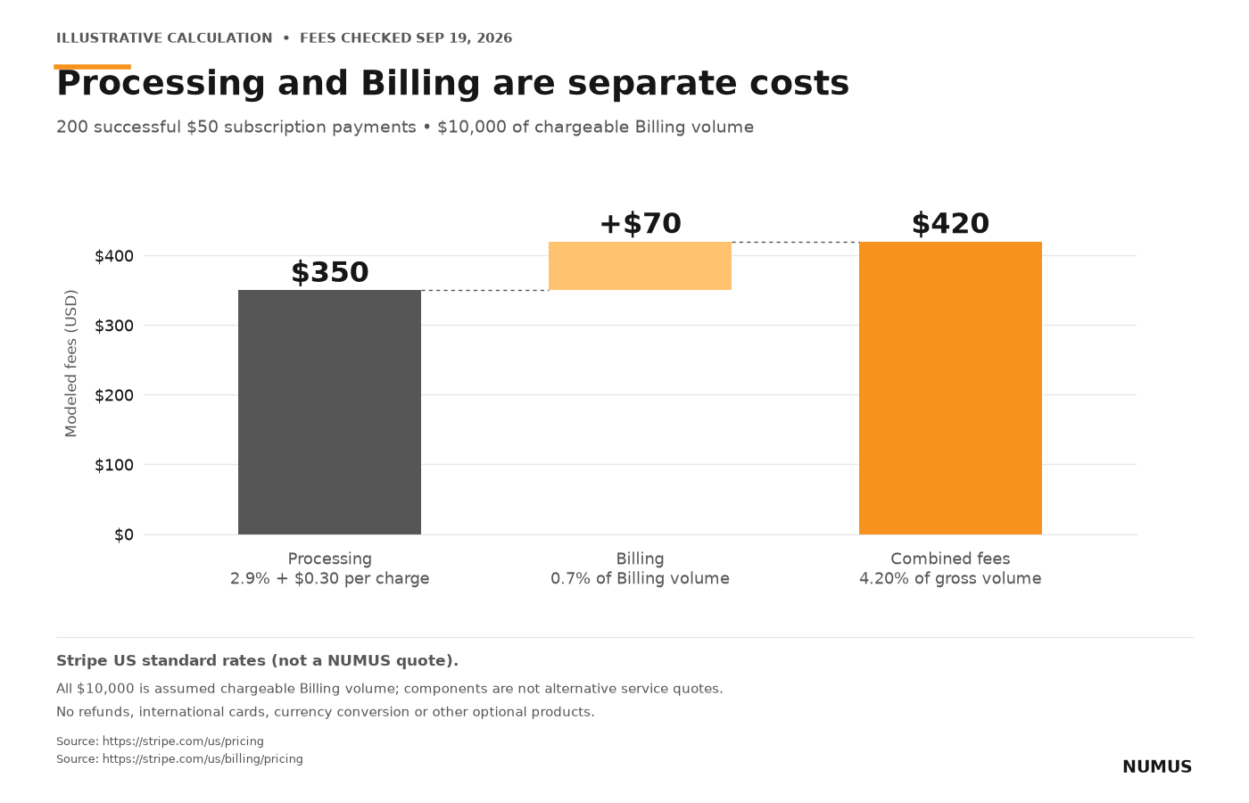 For 200 successful $50 subscriptions, modeled processing fees are $350 and Billing fees are $70, totaling $420 or 4.20% of $10,000 volume.