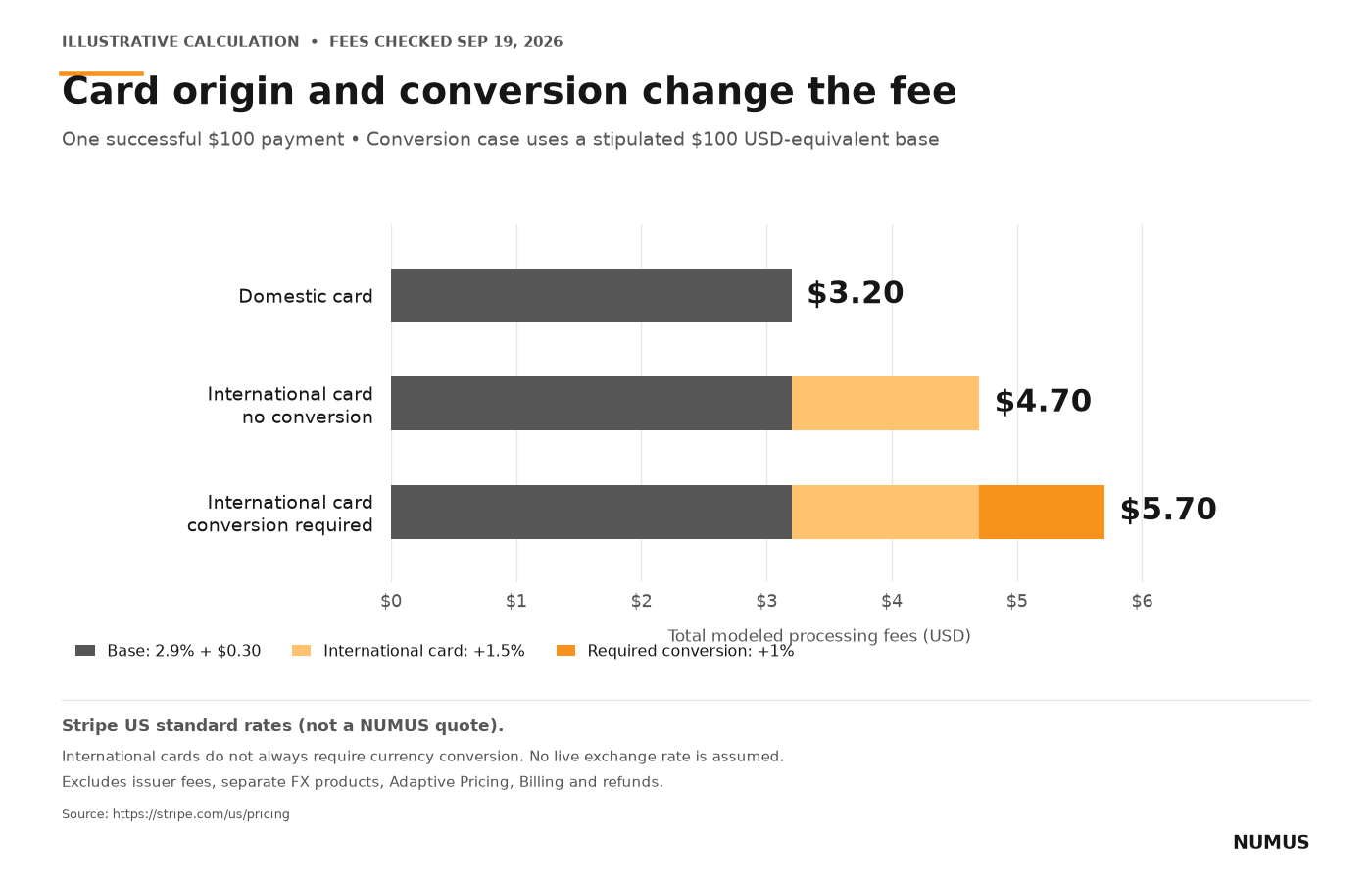 On a $100 payment base, modeled fees are $3.20 for a domestic card, $4.70 for an international card without conversion, and $5.70 when the international card also requires conversion.